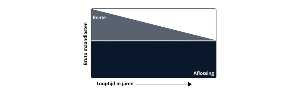 lineaire hypotheek banner