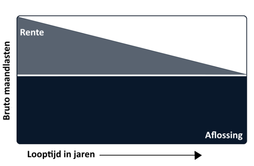 lineaire hypotheek banner